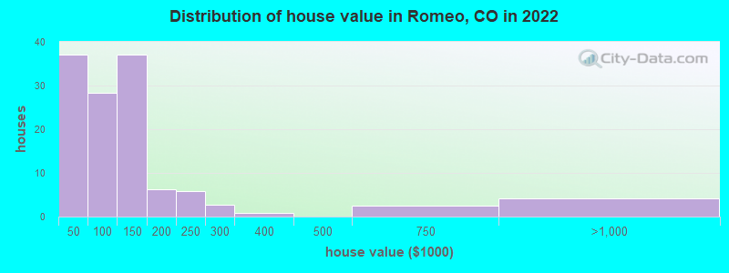Distribution of house value in Romeo, CO in 2022