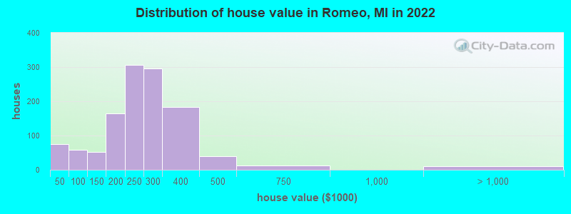 Distribution of house value in Romeo, MI in 2019
