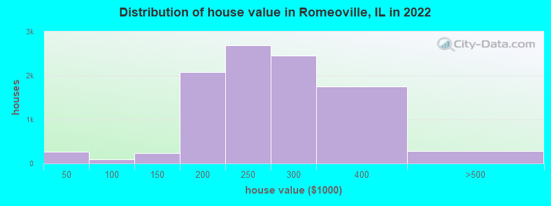 Distribution of house value in Romeoville, IL in 2019