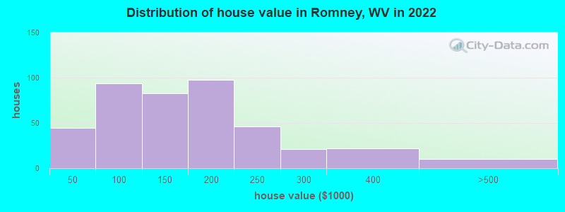 Distribution of house value in Romney, WV in 2022