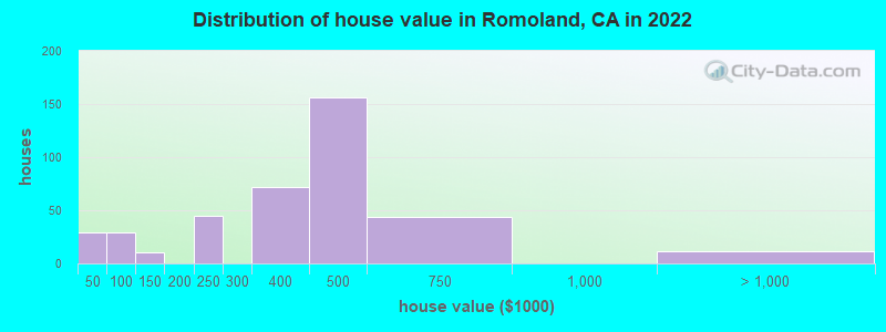 Distribution of house value in Romoland, CA in 2022