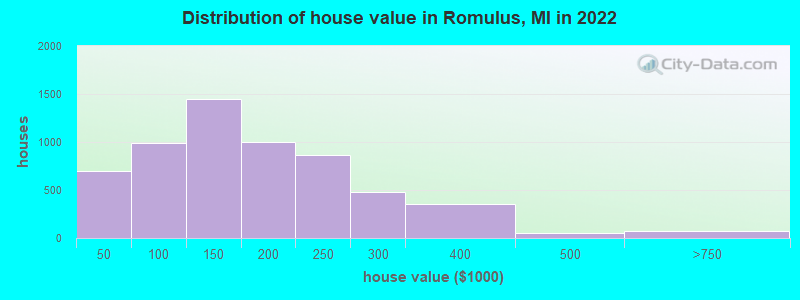 Distribution of house value in Romulus, MI in 2022
