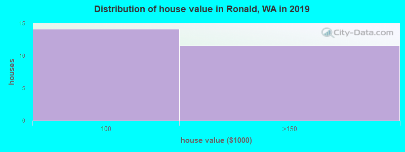 Distribution of house value in Ronald, WA in 2019