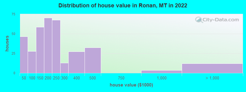 Distribution of house value in Ronan, MT in 2022