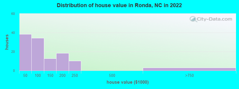 Distribution of house value in Ronda, NC in 2019