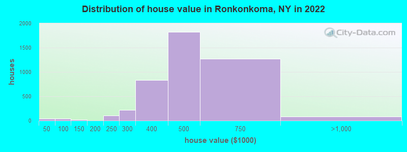 Distribution of house value in Ronkonkoma, NY in 2019