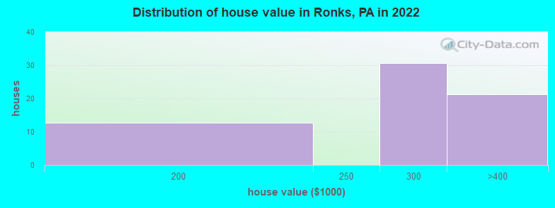 Distribution of house value in Ronks, PA in 2022