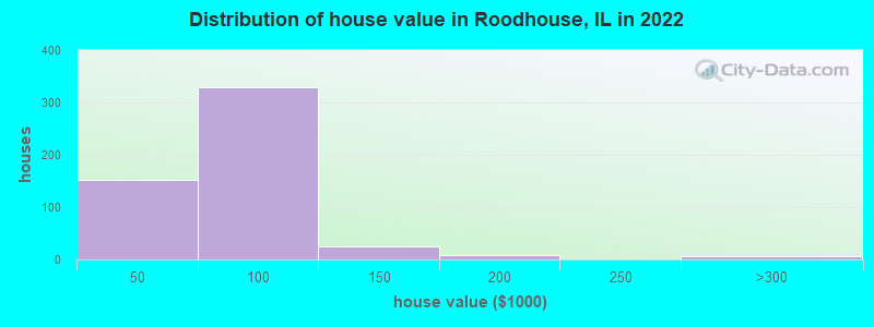 Distribution of house value in Roodhouse, IL in 2022