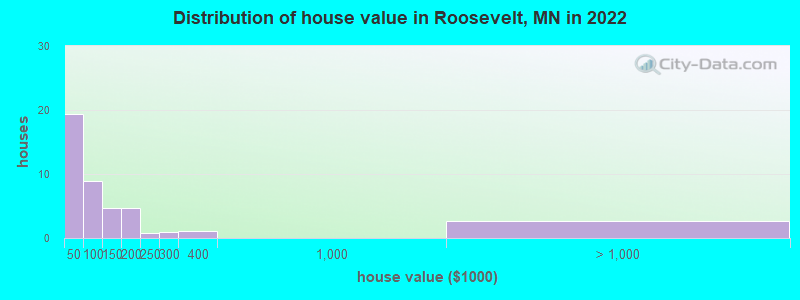 Distribution of house value in Roosevelt, MN in 2019