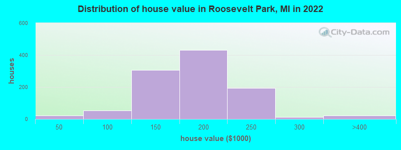Distribution of house value in Roosevelt Park, MI in 2022