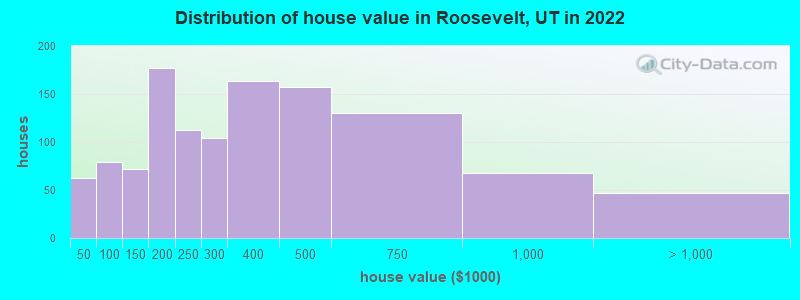 Distribution of house value in Roosevelt, UT in 2022