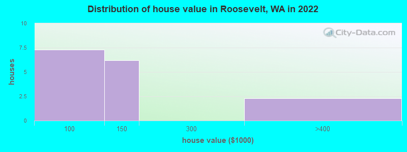 Distribution of house value in Roosevelt, WA in 2022