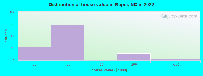Distribution of house value in Roper, NC in 2022