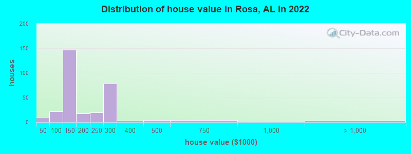 Distribution of house value in Rosa, AL in 2022
