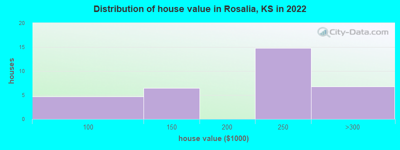 Distribution of house value in Rosalia, KS in 2019