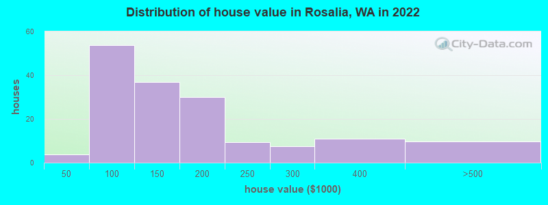 Distribution of house value in Rosalia, WA in 2022