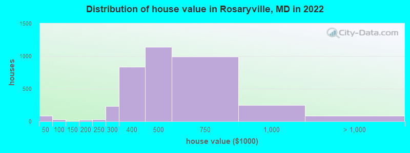 Distribution of house value in Rosaryville, MD in 2022