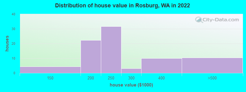 Distribution of house value in Rosburg, WA in 2022
