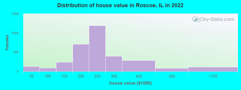Distribution of house value in Roscoe, IL in 2021