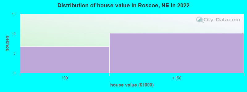 Distribution of house value in Roscoe, NE in 2022