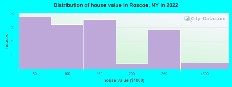 Distribution of house value in Roscoe, NY in 2022