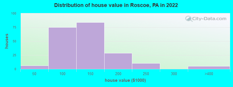 Distribution of house value in Roscoe, PA in 2022