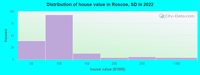 Distribution of house value in Roscoe, SD in 2022
