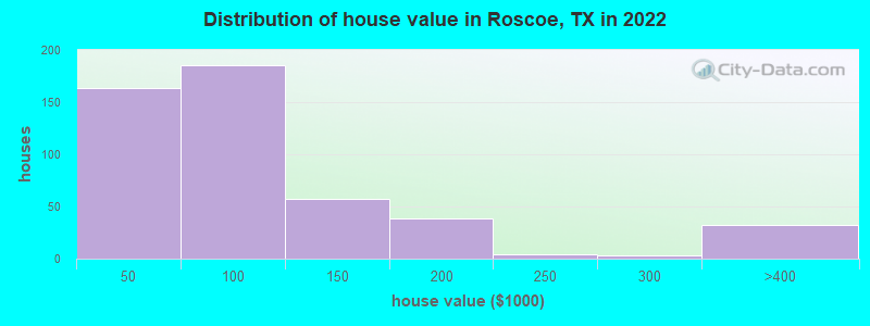 Distribution of house value in Roscoe, TX in 2022