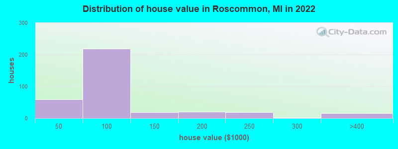 Distribution of house value in Roscommon, MI in 2019