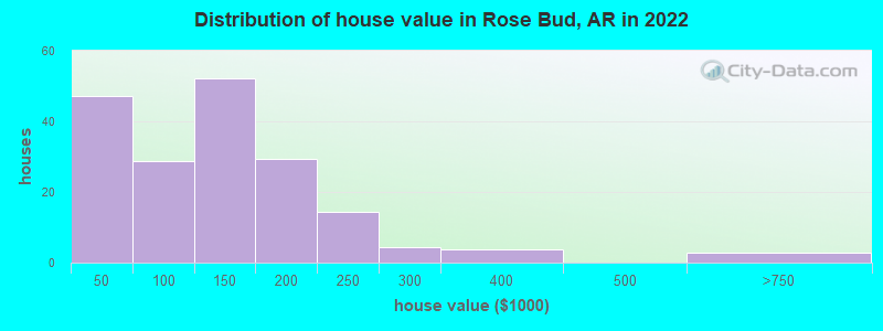 Distribution of house value in Rose Bud, AR in 2022