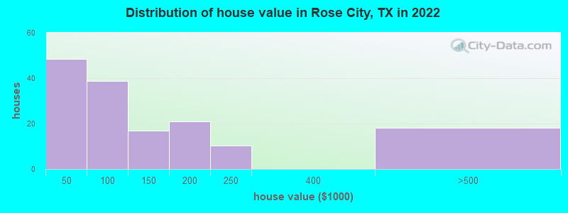 Distribution of house value in Rose City, TX in 2022
