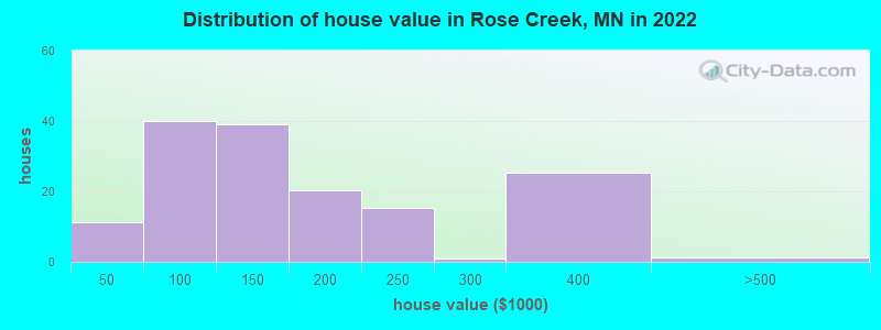 Distribution of house value in Rose Creek, MN in 2022