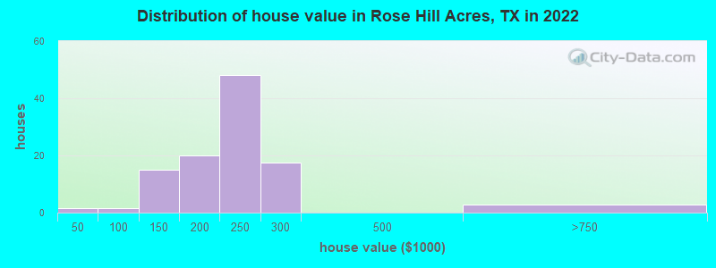 Distribution of house value in Rose Hill Acres, TX in 2022