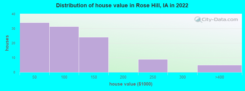 Distribution of house value in Rose Hill, IA in 2019