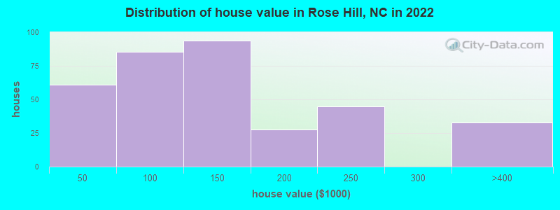 Distribution of house value in Rose Hill, NC in 2019