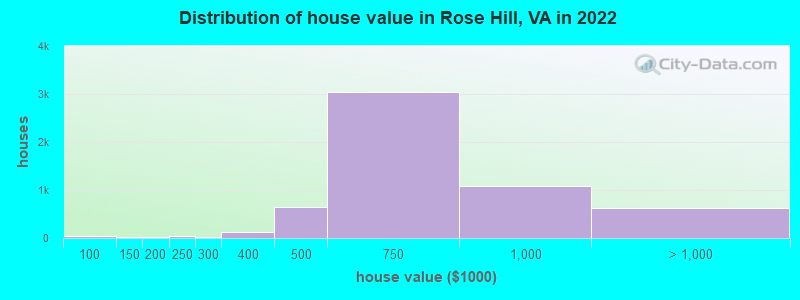 Distribution of house value in Rose Hill, VA in 2019