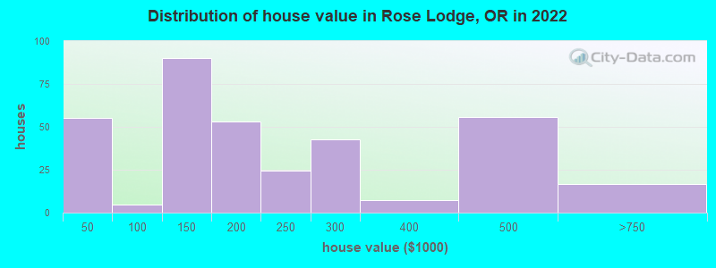 Distribution of house value in Rose Lodge, OR in 2022