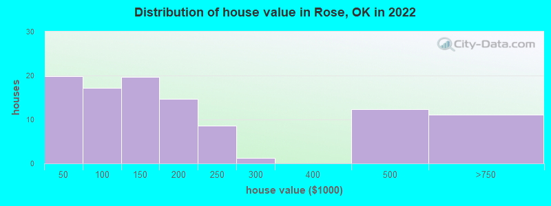 Distribution of house value in Rose, OK in 2022