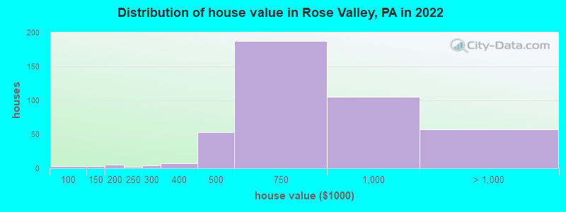 Distribution of house value in Rose Valley, PA in 2022