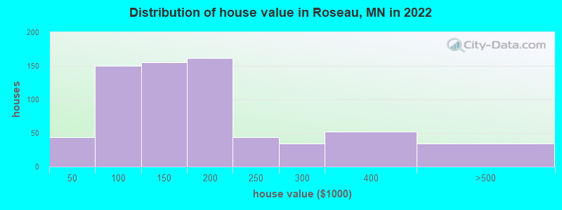 Distribution of house value in Roseau, MN in 2022