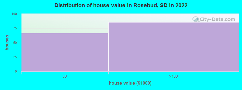 Distribution of house value in Rosebud, SD in 2022