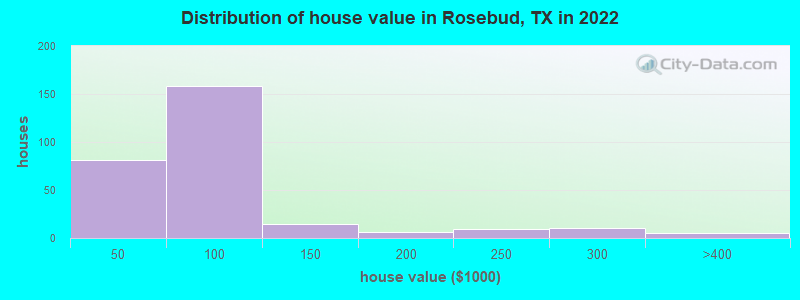 Distribution of house value in Rosebud, TX in 2022