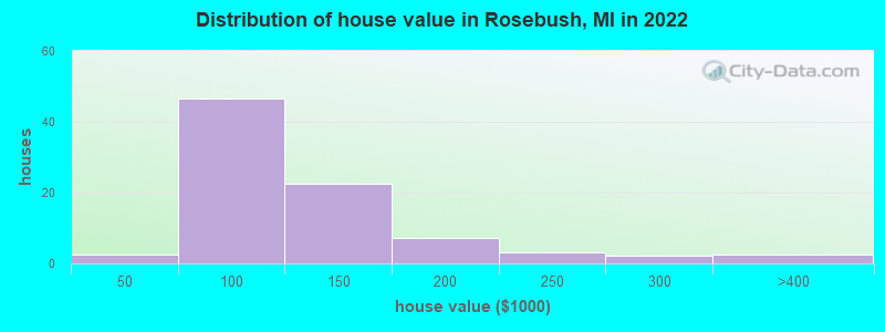 Distribution of house value in Rosebush, MI in 2022