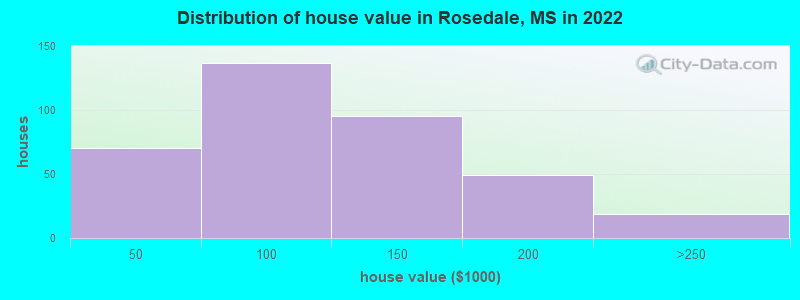 Distribution of house value in Rosedale, MS in 2021