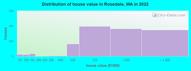 Distribution of house value in Rosedale, WA in 2022