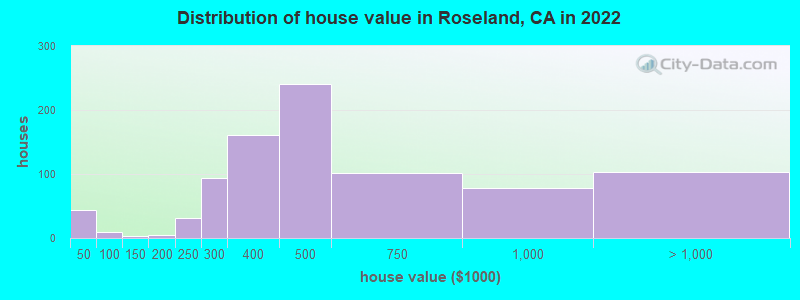 Distribution of house value in Roseland, CA in 2022
