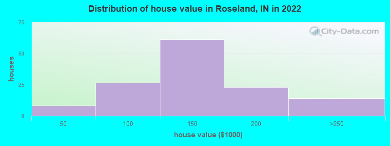 Distribution of house value in Roseland, IN in 2021