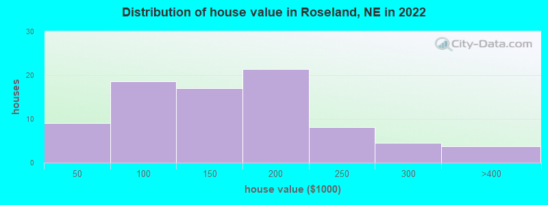 Distribution of house value in Roseland, NE in 2022