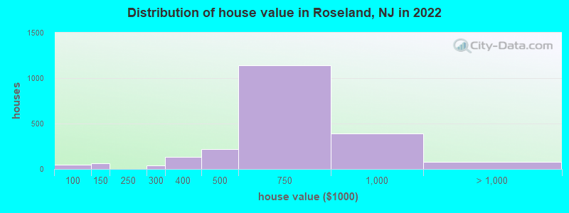 Distribution of house value in Roseland, NJ in 2019