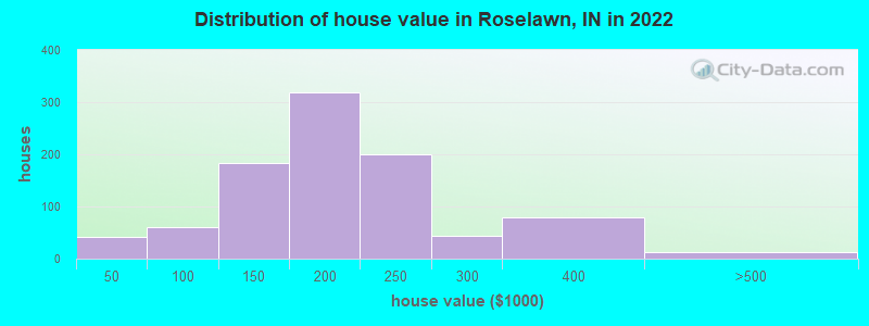 Distribution of house value in Roselawn, IN in 2021